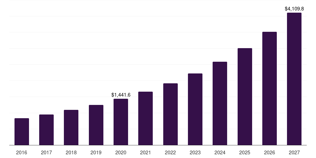 Global brain bionics wearable artificial organs market statistics, 2016-2027 (US$M)