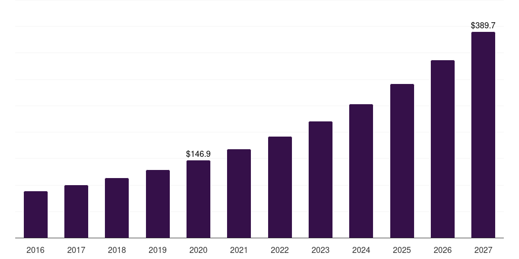 Global vision bionics wearable artificial organs market statistics, 2016-2027 (US$M)