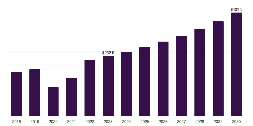 End Use - Wearable Breast Pumps Market Statistics, 2018-2030 (US$M)