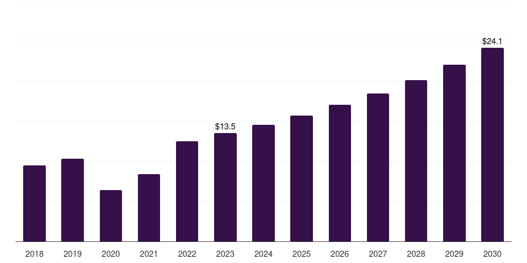 Hospital - Wearable Breast Pumps Market Statistics, 2018-2030 (US$M)