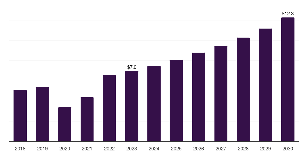 Specialty Facilities - Wearable Breast Pumps Market Statistics, 2018-2030 (US$M)