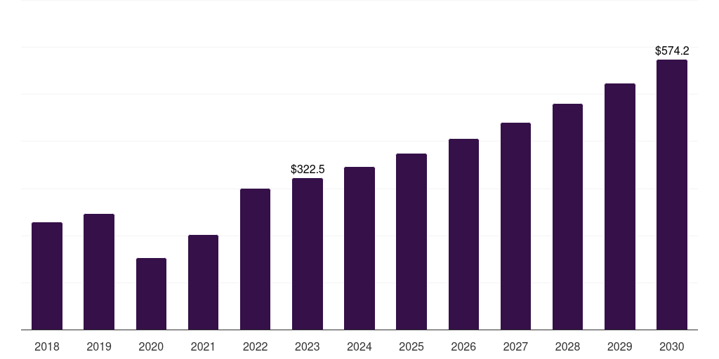 End Use - Wearable Breast Pumps Market Statistics, 2018-2030 (US$M)