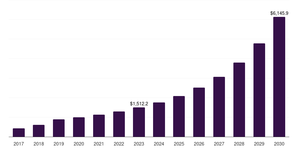 Global fashion & apparel wearable computing market statistics, 2017-2030 (US$M)