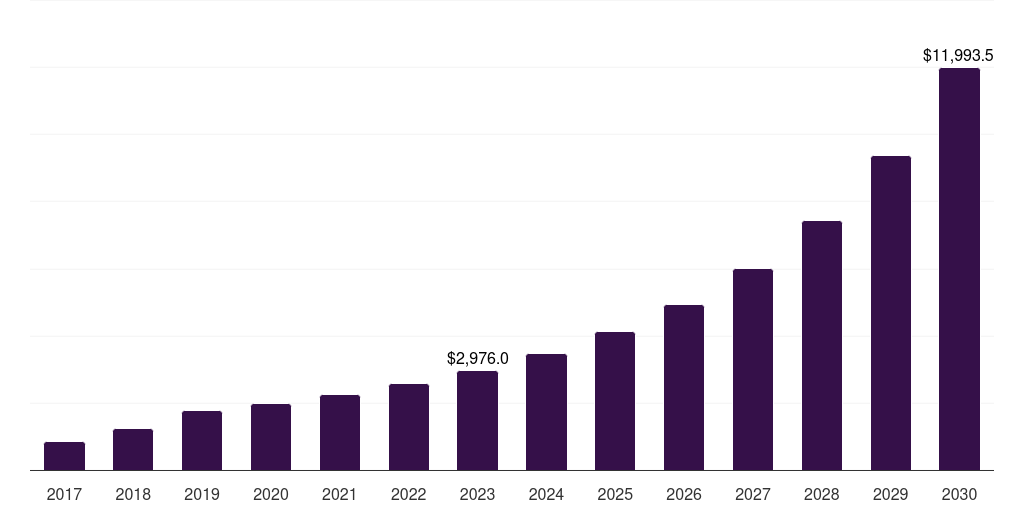 Global home entertainment wearable computing market statistics, 2017-2030 (US$M)