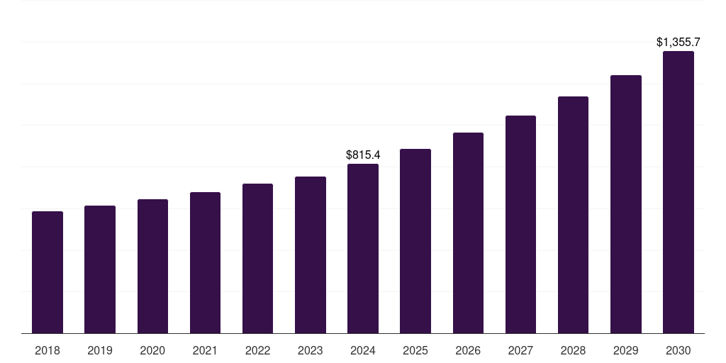 Global web performance monitoring web performance market statistics, 2018-2030 (US$M)