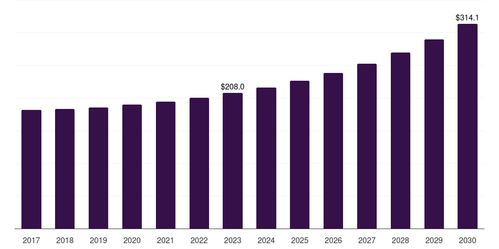 Global marketing materials web-to-print software market statistics, 2017-2030 (US$M)