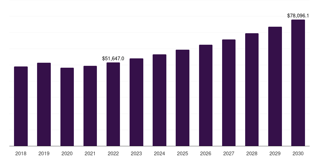 Global beverages weight management market statistics, 2018-2030 (US$M)