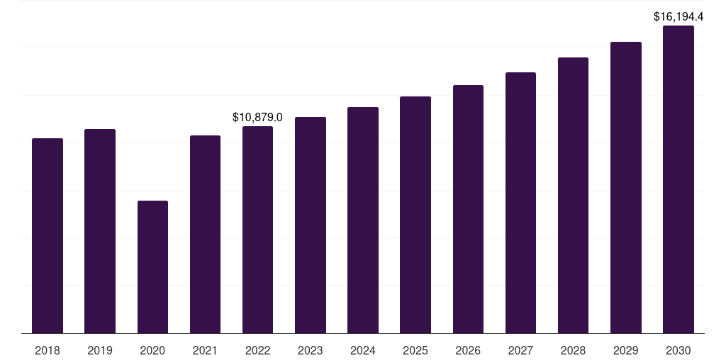 Global meals weight management market statistics, 2018-2030 (US$M)