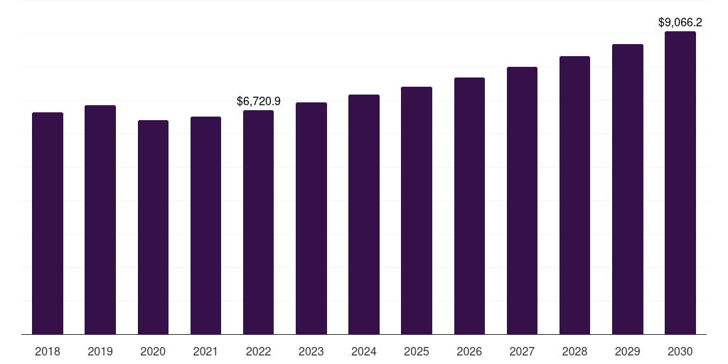 Global cardiovascular training equipment weight management market statistics, 2018-2030 (US$M)