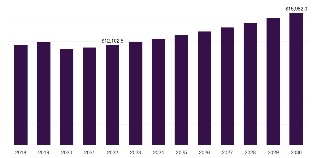 Global weight management market statistics, 2018-2030 (US$M)