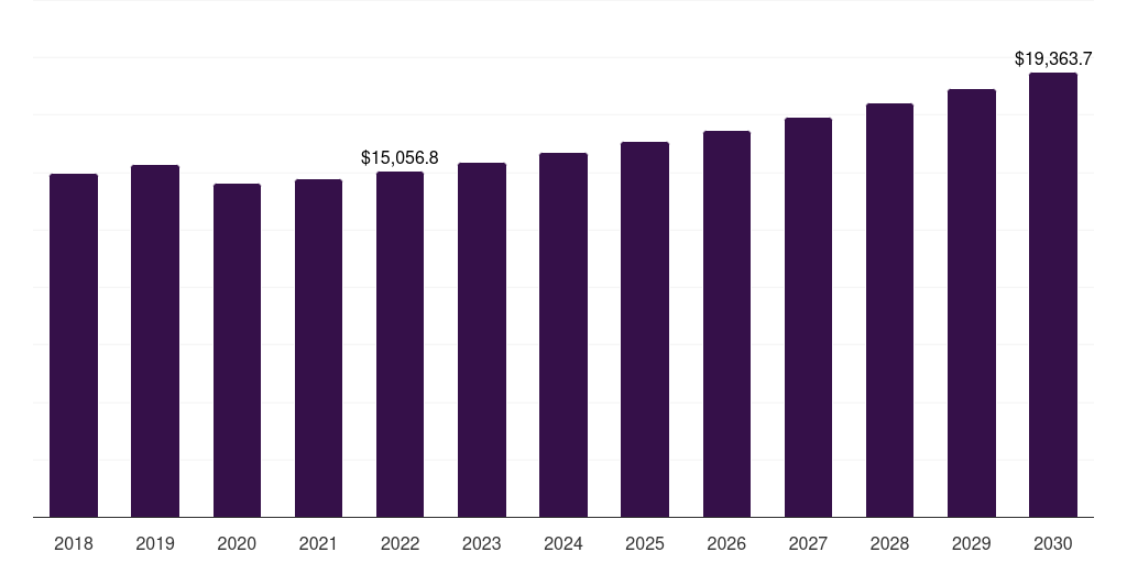 Global weight management market statistics, 2018-2030 (US$M)