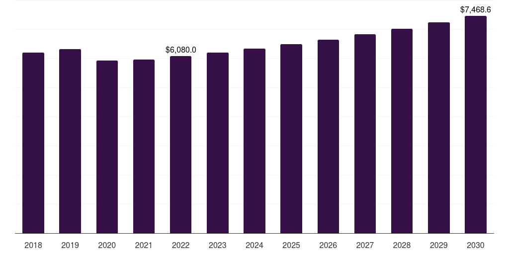 Global fitness centers weight management market statistics, 2018-2030 (US$M)