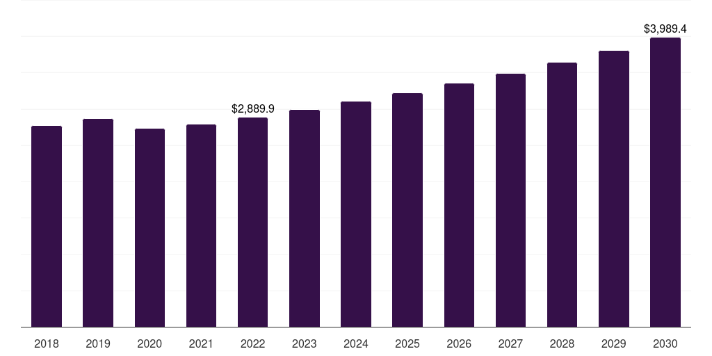 Global minimally invasive/bariatric equipment weight management market statistics, 2018-2030 (US$M)