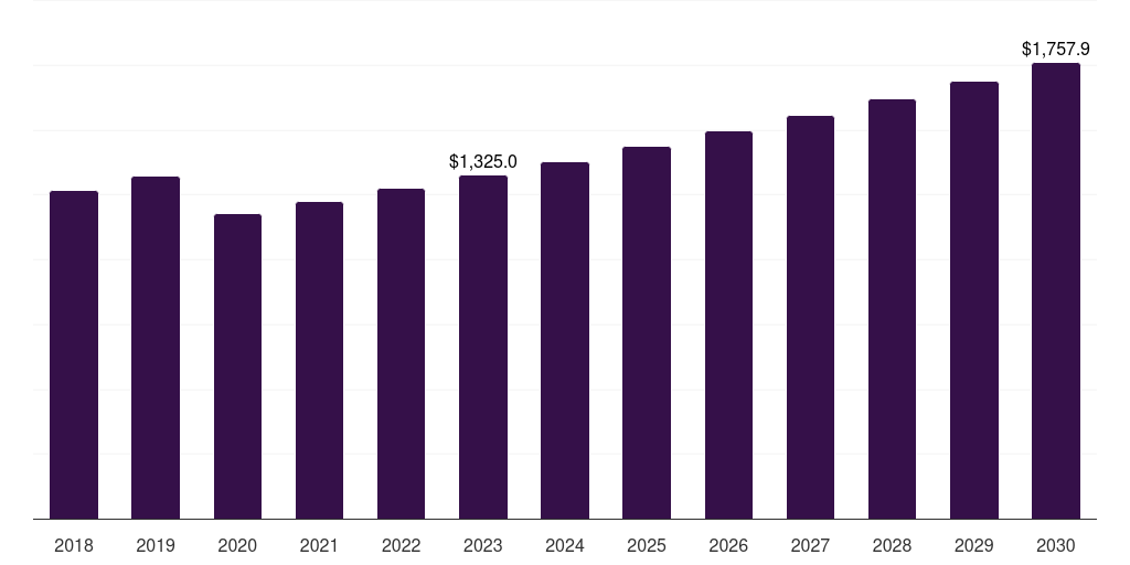 Other End Use - Welding Equipment Market, 2021-2033 (US$M)
