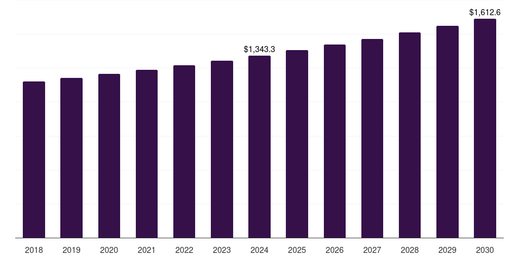 Global flanges wellhead components market statistics, 2018-2030 (US$M)