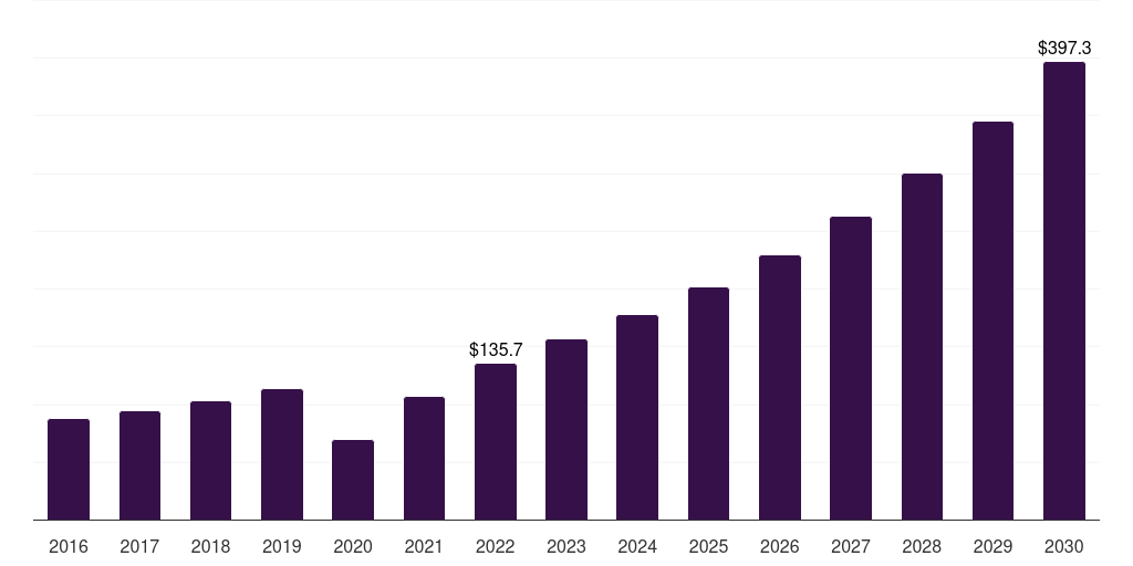 Wellness activities: Global wellness tourism market statistics, 2016-2030 (US$B)