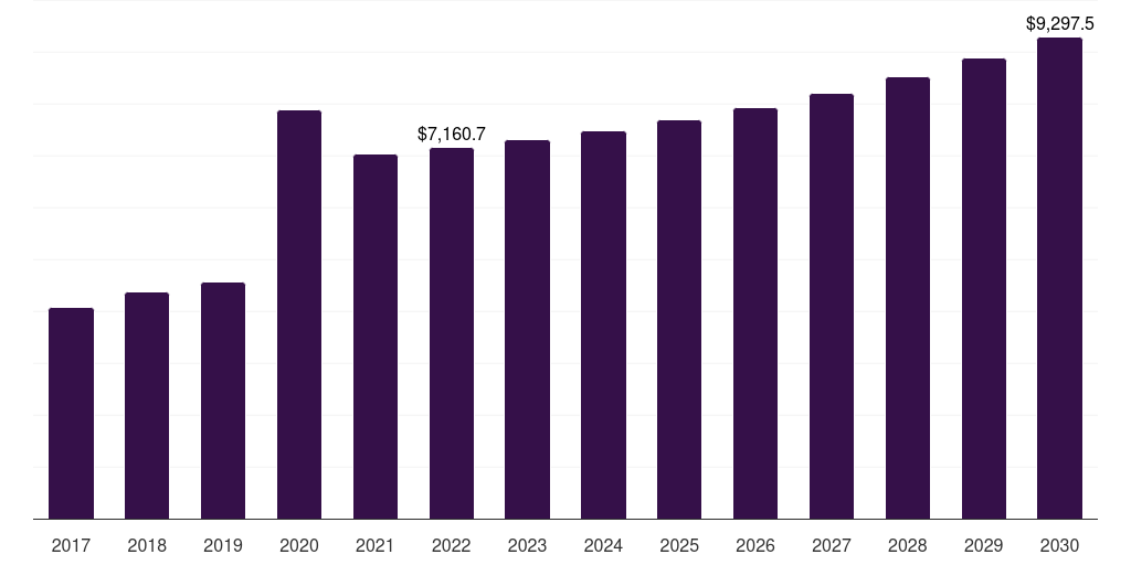 Global pharmacies and drug stores wet wipes market statistics, 2017-2030 (US$M)