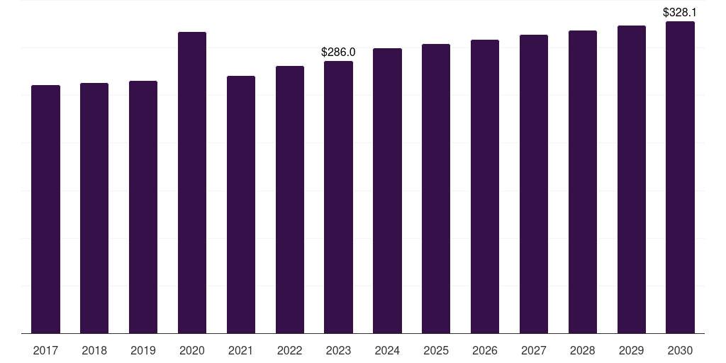 Dairy - Wheat Protein Market, 2017-2030 (US$M)