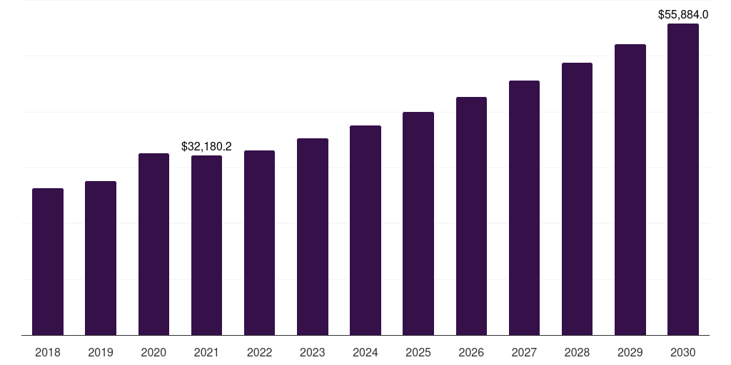 Global convenience drug stores wheatgrass products market statistics, 2018-2030 (US$M)