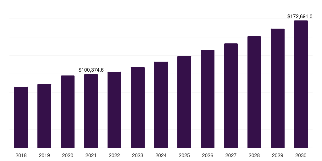 Global wheatgrass products market statistics, 2018-2030 (US$M)