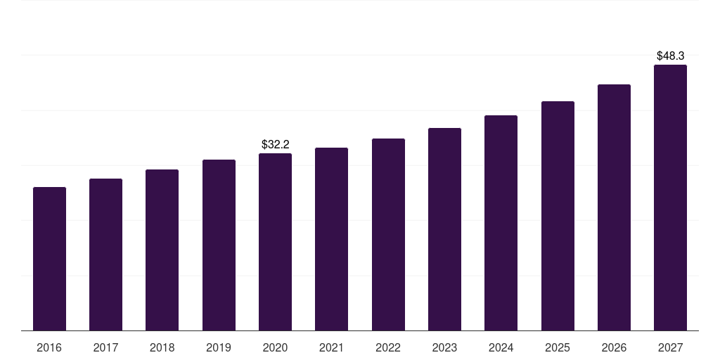 Global hemoglobinopathy wide field imaging systems market statistics, 2016-2027 (US$M)