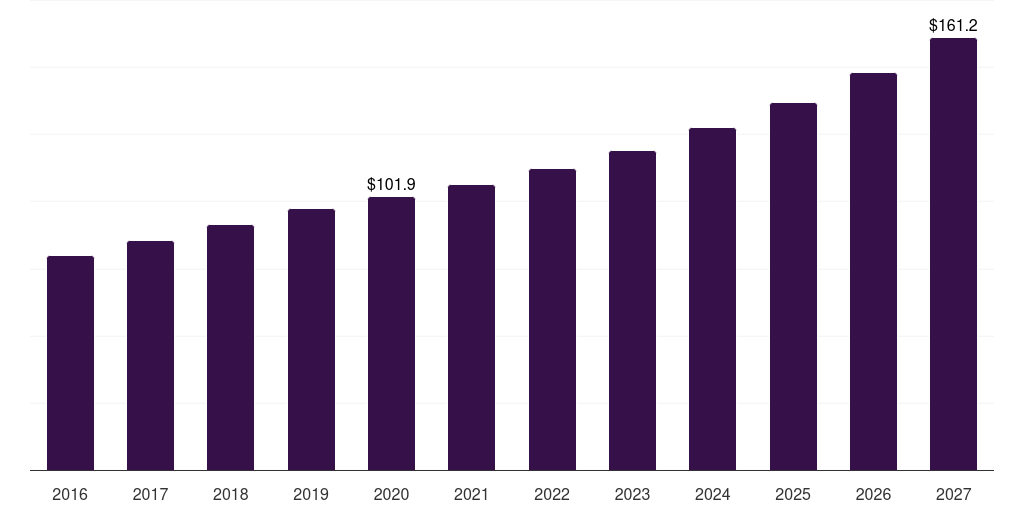 Global retinopathy of prematurity wide field imaging systems market statistics, 2016-2027 (US$M)