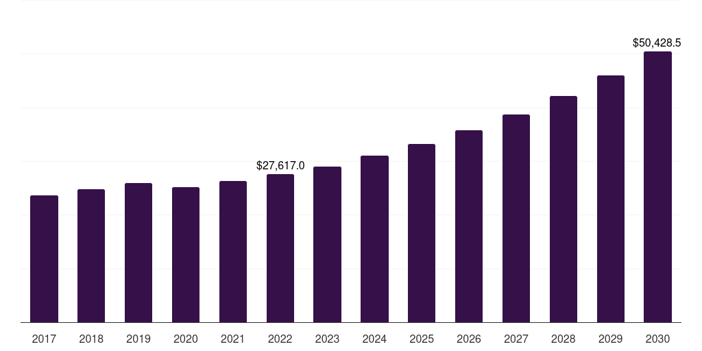 Offline: Global window coverings market statistics, 2017-2030 (US$M)