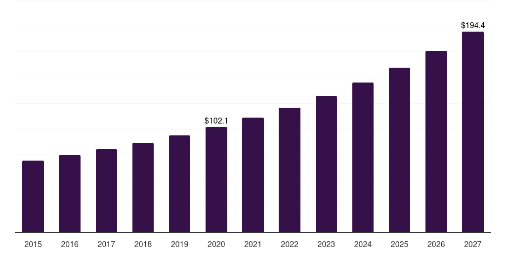 Global sleep monitoring devices wireless brain sensors market statistics, 2015-2027 (US$M)