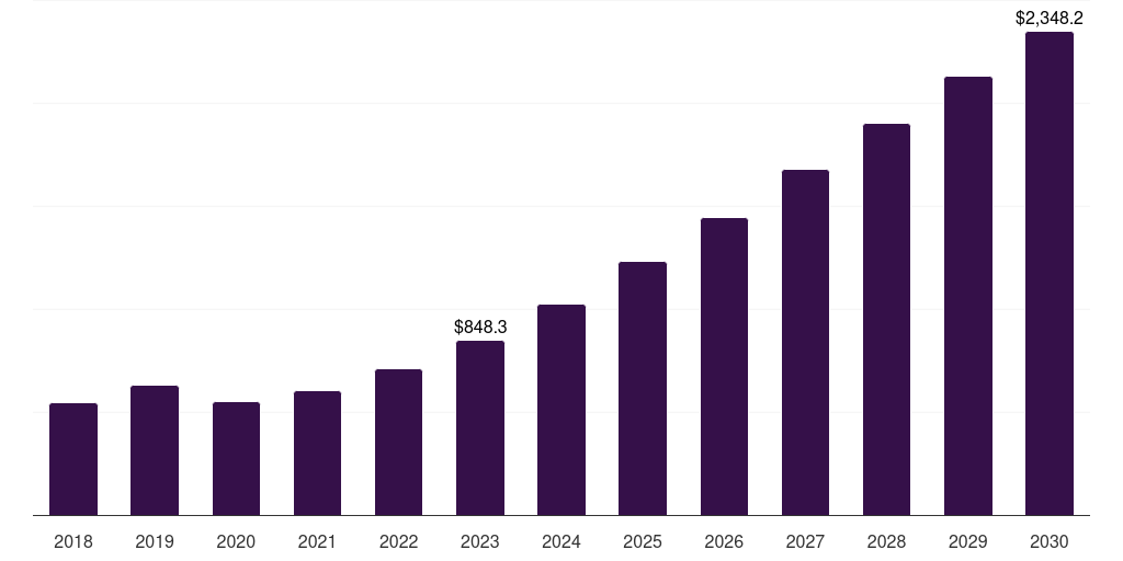 Global atg wireless in-flight entertainment market statistics, 2018-2030 (US$M)