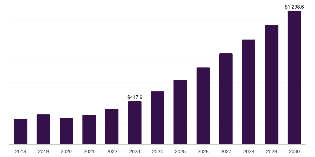 Global l-band wireless in-flight entertainment market statistics, 2018-2030 (US$M)