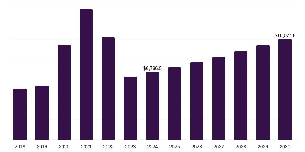 Global infectious disease womens health diagnostics market statistics, 2018-2030 (US$M)