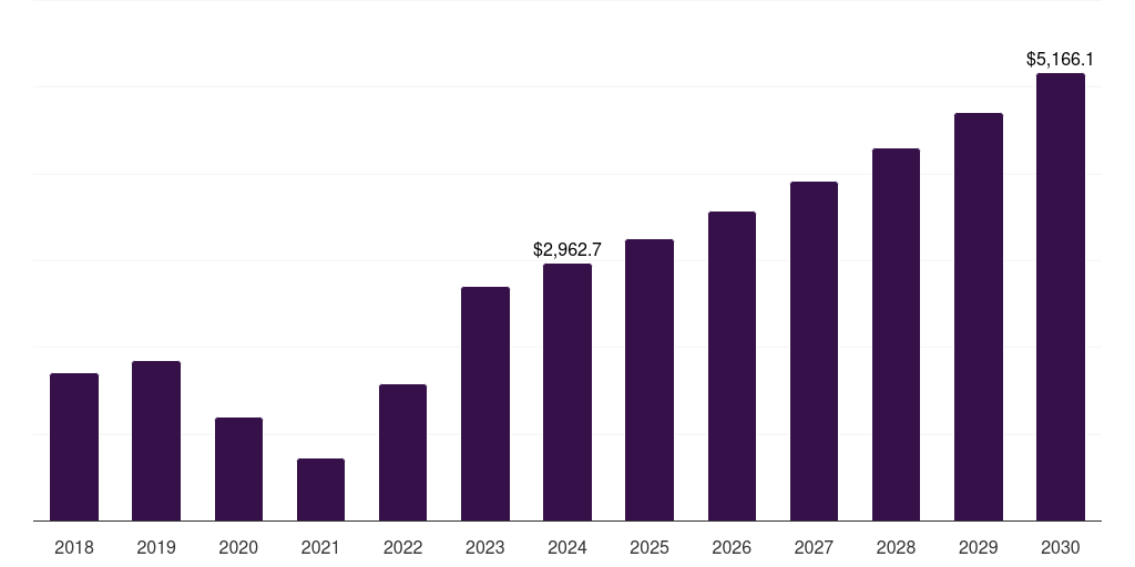 Global prenatal womens health diagnostics market statistics, 2018-2030 (US$M)