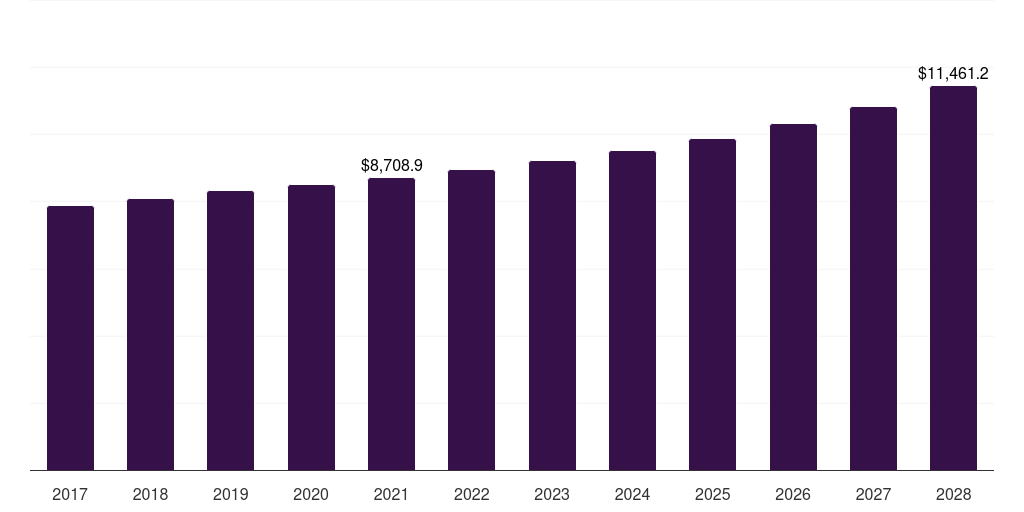 Global other fibres women's shirts & blouses market statistics, 2017-2028 (US$M)