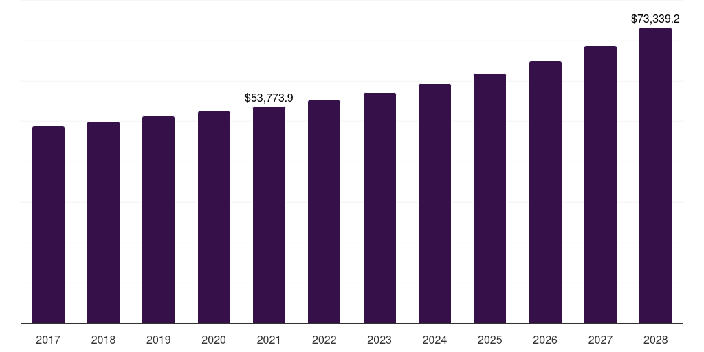 Global polyester women's shirts & blouses market statistics, 2017-2028 (US$M)