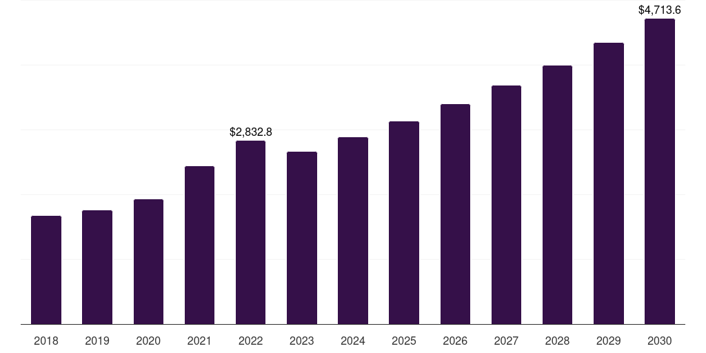 Global reactive & others wood adhesives market statistics, 2018-2030 (US$M)