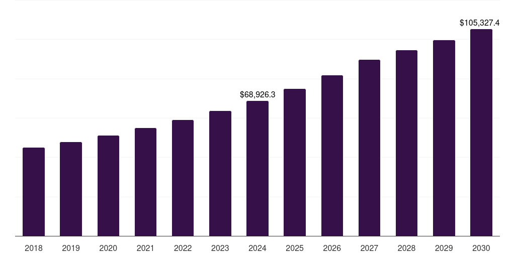 Global wood based panel market statistics, 2018-2030 (US$M)