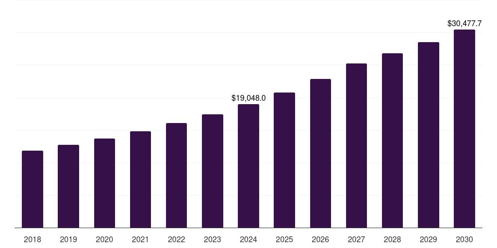 Global flooring & decking wood based panel market statistics, 2018-2030 (US$M)