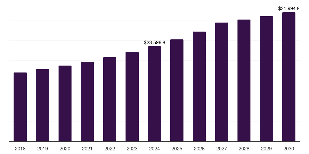 Global standard wood based panel market statistics, 2018-2030 (US$M)