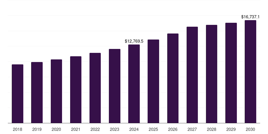 Global hdf wood based panel market statistics, 2018-2030 (US$M)