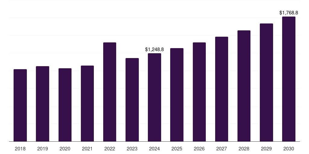 Global stained others wood fencing market statistics, 2018-2030 (US$M)