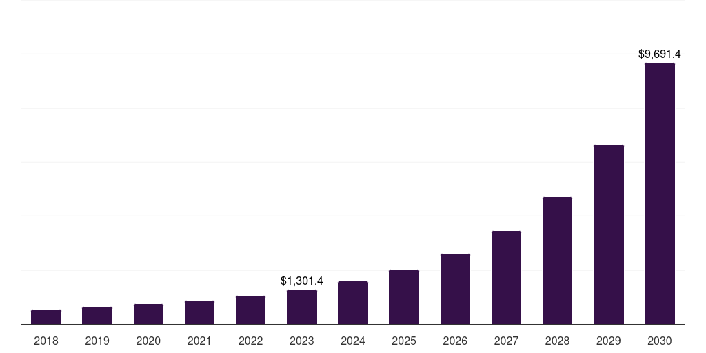 Messaging-based workflow systems: Global workflow management system market statistics, 2018-2030 (US$M)