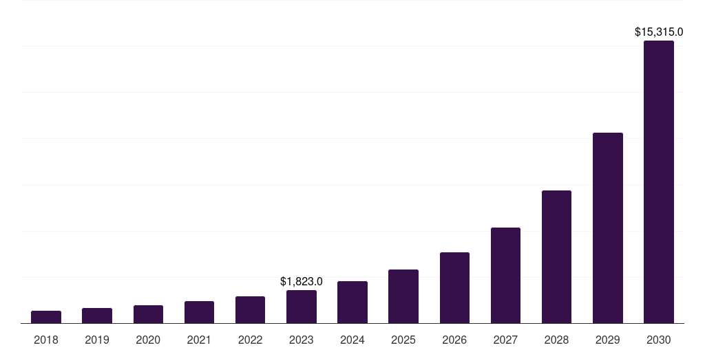 It & telecom: Global workflow management system market statistics, 2018-2030 (US$M)