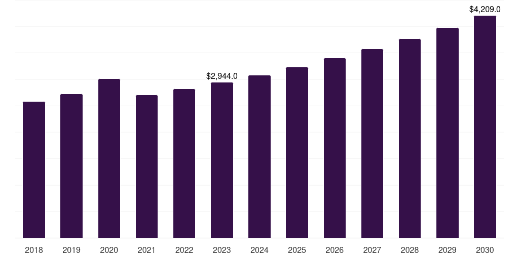 Global biological workwear market statistics, 2018-2030 (US$M)