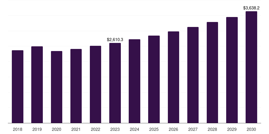 Global food and beverage workwear market statistics, 2018-2030 (US$M)