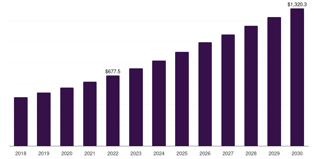 Global wound biologics market statistics, 2018-2030 (US$M)