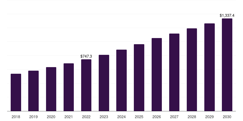 Global wound biologics market statistics, 2018-2030 (US$M)