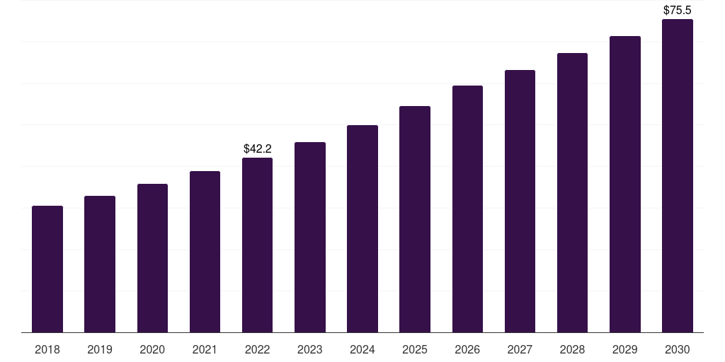 Global research and manufacturing wound biologics market statistics, 2018-2030 (US$M)