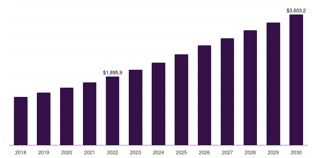 Global wound biologics market statistics, 2018-2030 (US$M)
