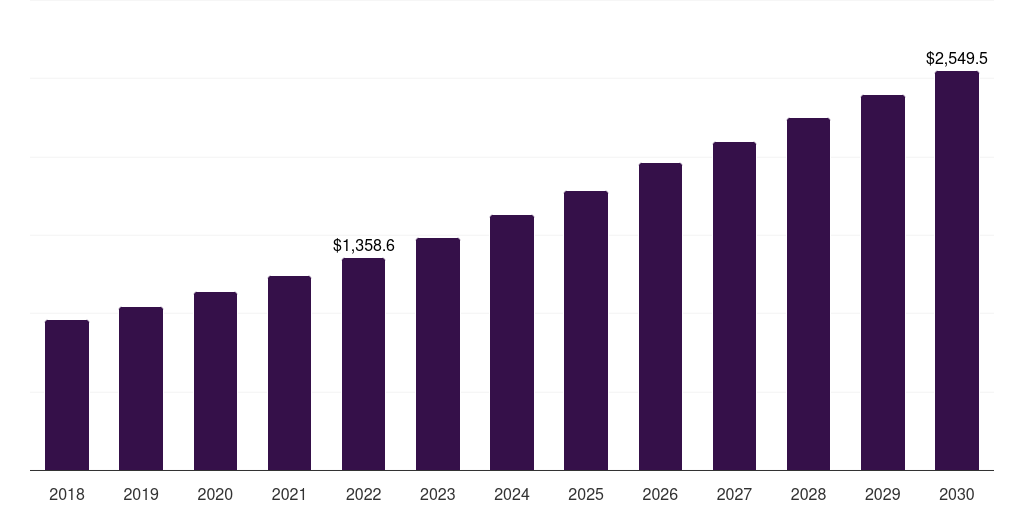 Global wound biologics market statistics, 2018-2030 (US$M)