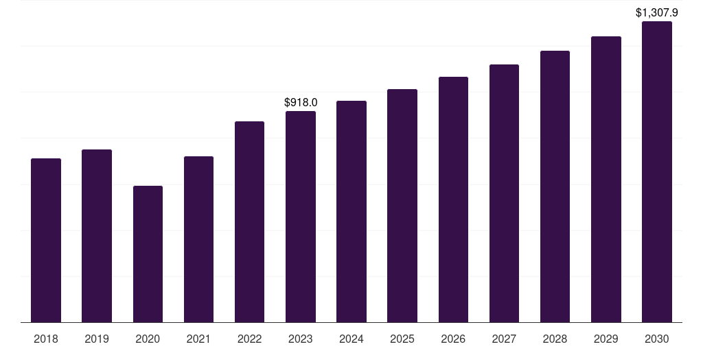 Global wound debridement market statistics, 2018-2030 (US$M)
